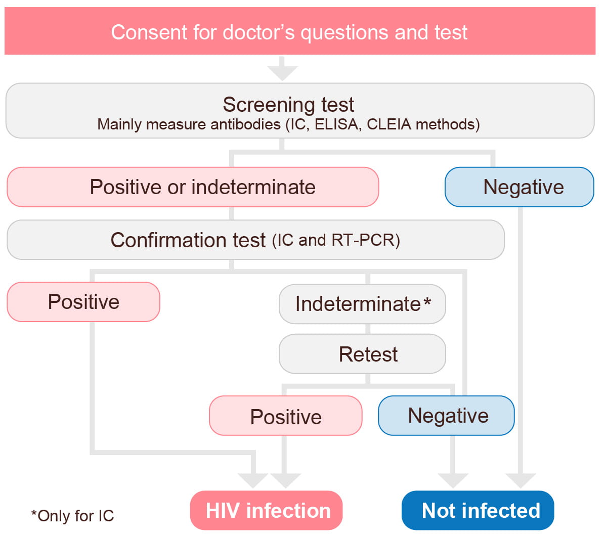 HIV antibody test