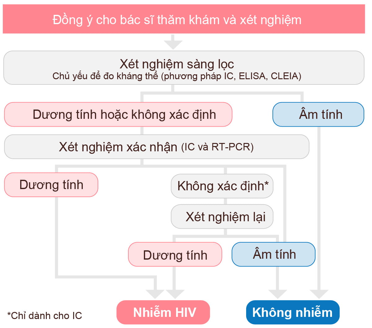 Giới thiệu về xét nghiệm kháng thể HIV